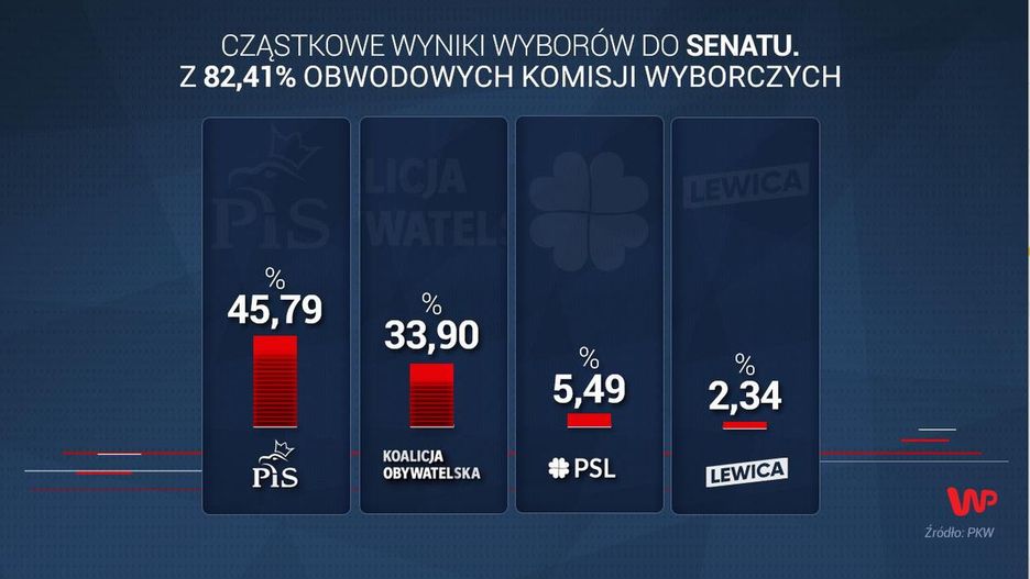 Wyniki wyborów 2019. PiS na prowadzeniu