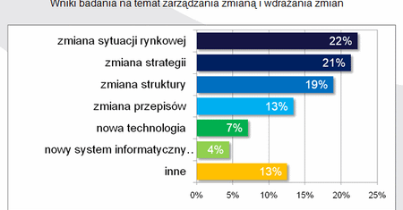 Zmiana jest szansą na sukces