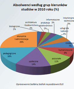 Tak poradzili sobie na rynku pracy ubiegłoroczni absolwenci