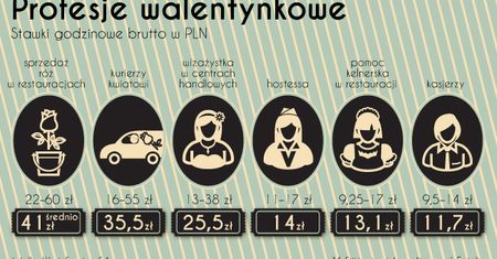 Walentynki – święto wydawania i zarabiania