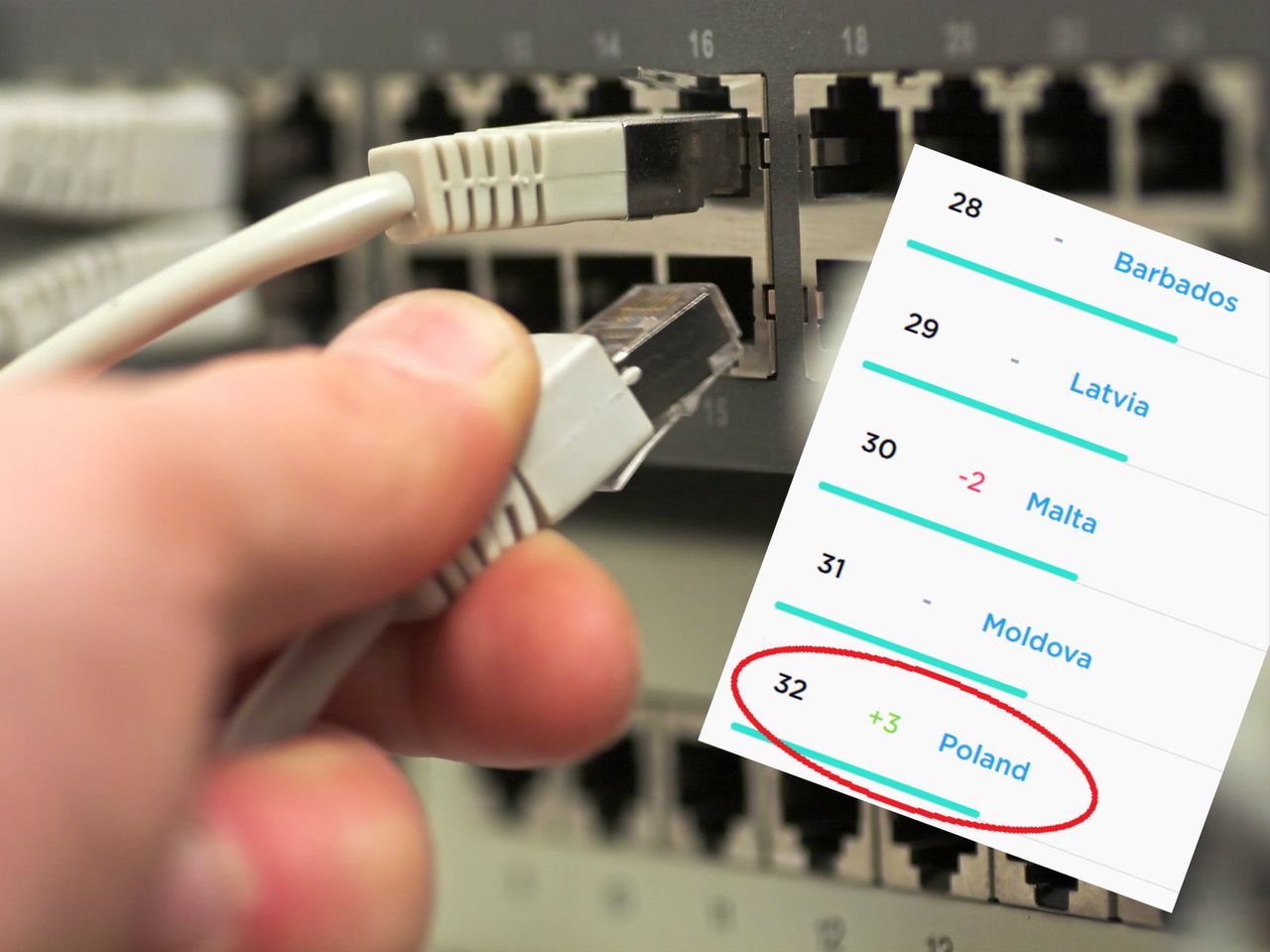 Polska za Barbadosem w prędkości internetu. Ranking nie pozostawia złudzeń