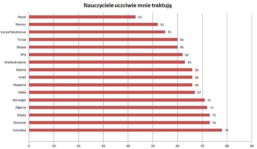 Nauczyciele uczciwie mnie traktują