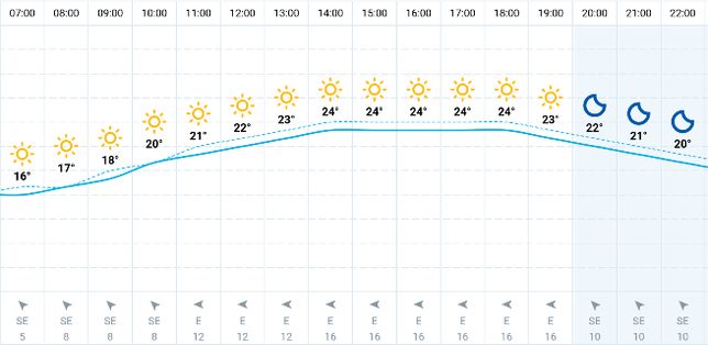 Pogoda godzinowa dla Gdańska 