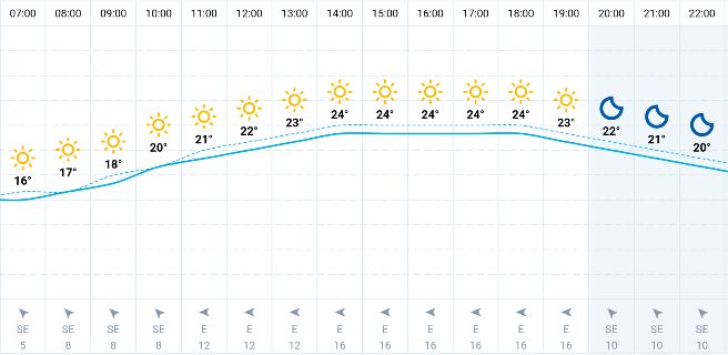 Pogoda godzinowa dla Gdańska 