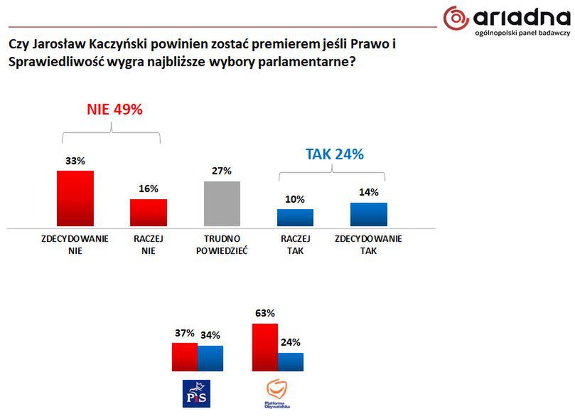 Większość Polaków nie chce, by Jarosław Kaczyński został premierem. 