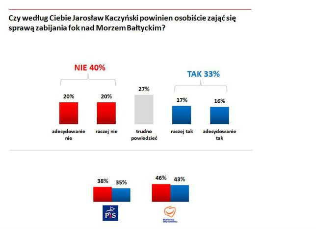 Zabijanie fok to sprawa, w której mógłby interweniować Jarosław Kaczyński 