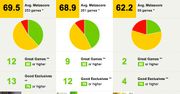 Najwięcej najlepszych gier w 2011 roku miało PS3 [Metacritic]