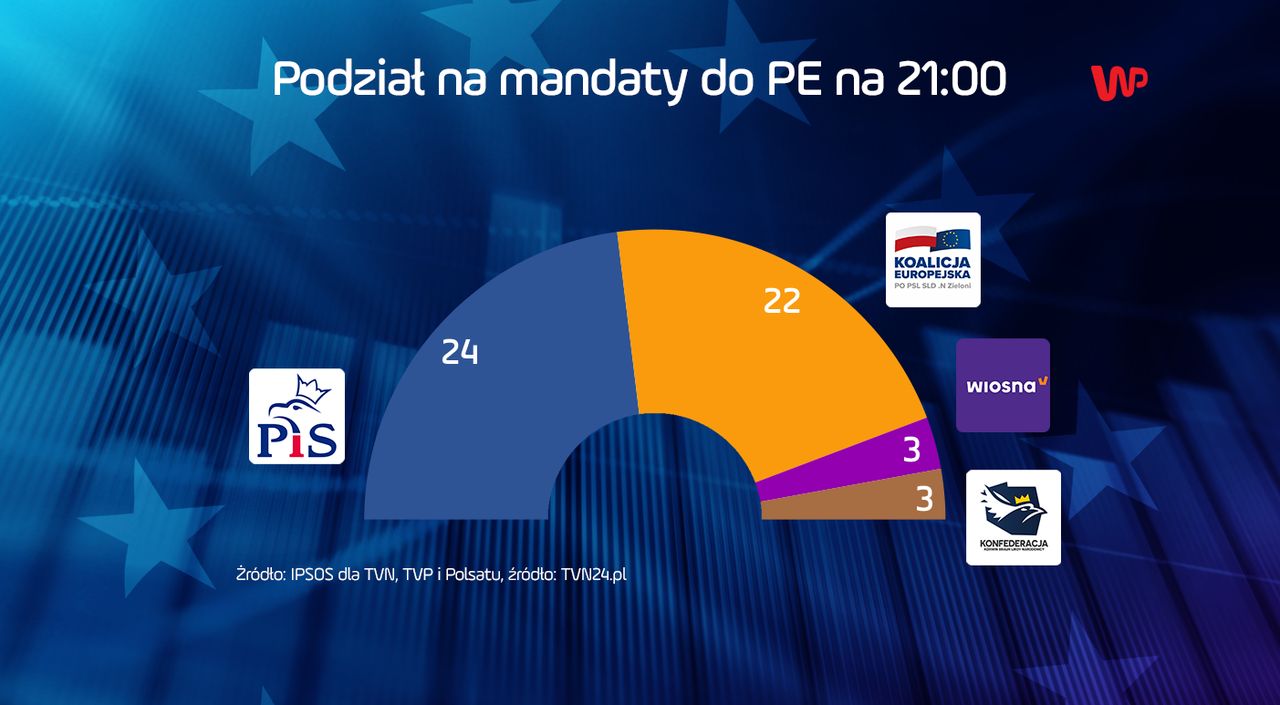 Wyniki wyborów do Europarlamentu 2019. Znamy podział mandatów