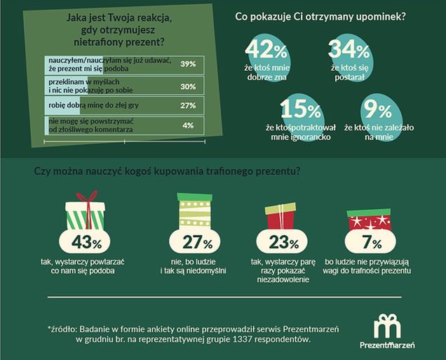 Jak reagujesz na niechciany prezent?
