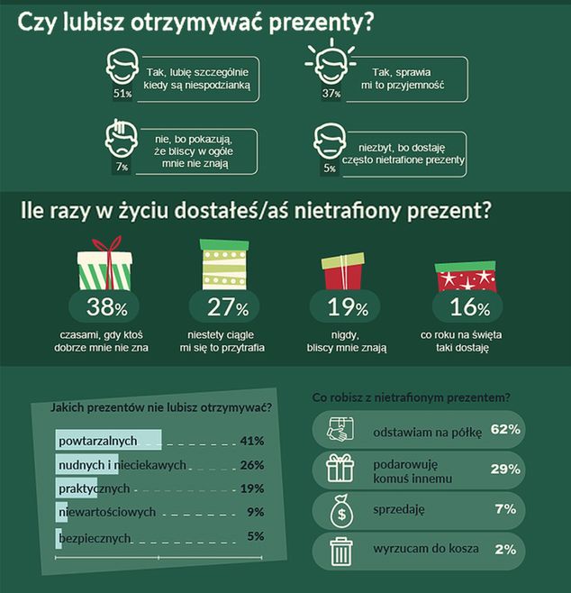 Czy lubisz otrzymywać prezenty?