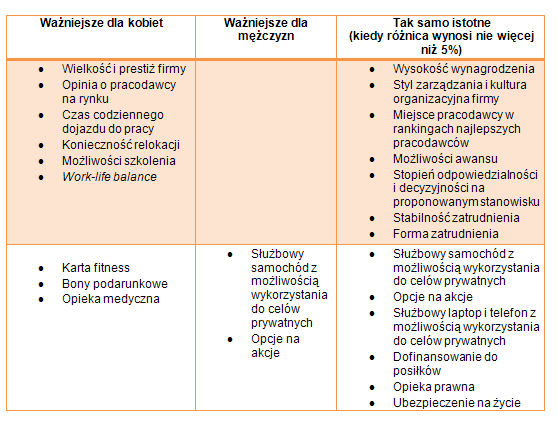 Kiedy specjaliści i menedżerowie poszukują pracy?