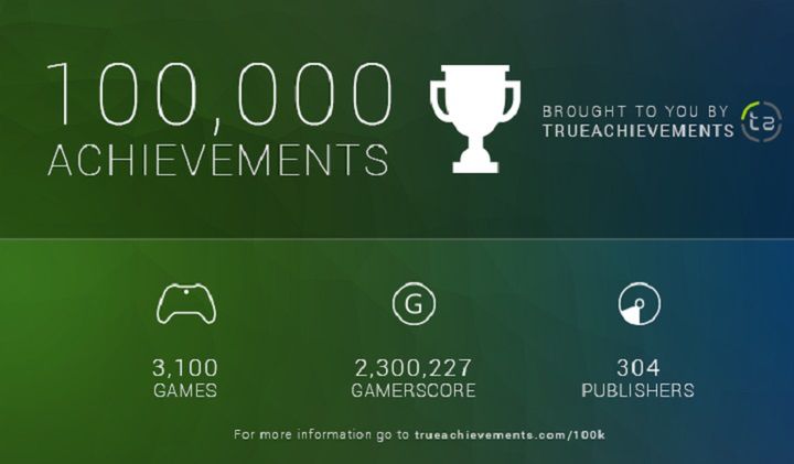 100 000 achievementów złamane. To one rozpoczęły nową erę gamingu