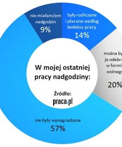 Charytatywne nadgodziny u 57 proc. Polaków