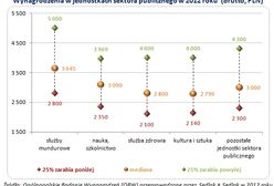 Zarobki w sektorze publicznym w 2012 roku