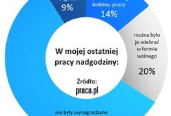 Charytatywne nadgodziny u 57 proc. Polaków