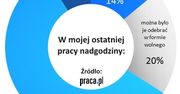 Charytatywne nadgodziny u 57 proc. Polaków