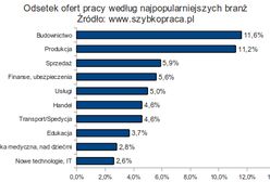 Rynek pracy po wakacjach