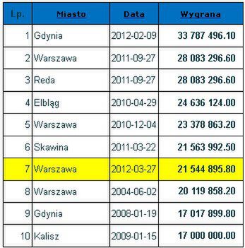 Tabela z dziesięcioma najwyższymi wygranymi w Lotto 