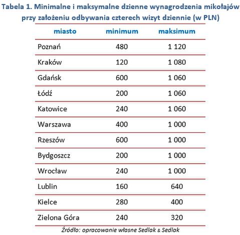 Ta świąteczna fucha się nieźle opłaca