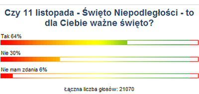 Dla 64% Internautów WP 11 listopada to ważne święto