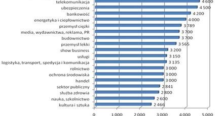 Ile zarabiali Polacy?