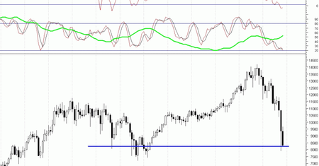 Dow Jones na poziomach z lat 2001-2003