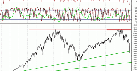 S&P500 na istotnym wsparciu
