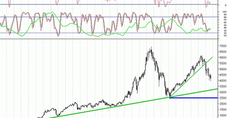 Dokąd zmierza CAC40?