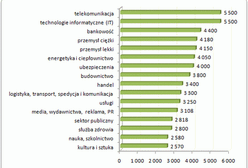 Tam można zarobić o 1000 więcej niż w szkole