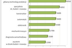 Ile zarabiają po najbardziej zachwalanych kierunkach?