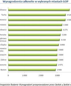 Czy warto pracować na Śląsku? Kto tam zarabia najwięcej?