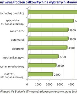 Ile zarabiają po najbardziej zachwalanych kierunkach?