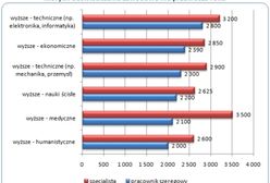 4,3 tys. zł po dziesięciu latach pracy
