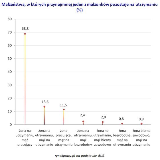 Żona utrzymuje męża. Ile jest takich przypadków?