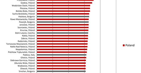 50 najbardziej zanieczyszczonych miast w Europie. Ranking zaskoczy warszawiaków