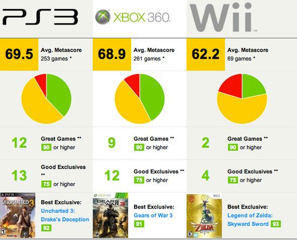 Najwięcej najlepszych gier w 2011 roku miało PS3 [Metacritic]