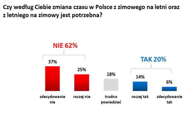 Zapytaliśmy Polaków co sadzą o zmianie czasu. 