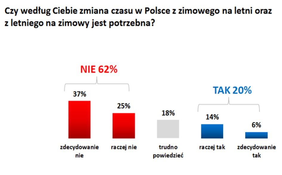 Zapytaliśmy Polaków co sadzą o zmianie czasu. 