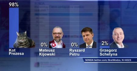 Zdumiewająca sonda w TVP. W sieci zawrzało