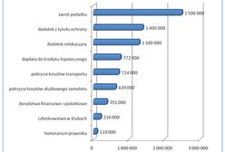 Milionowe świadczenia dyrektorów