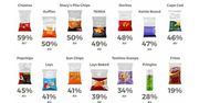 Opłaty za powietrze w paczkach chipsów. Są 2 powody, dla których torebki nigdy nie są wypełnione po brzegi produktem