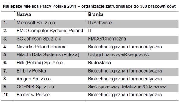 Najlepsi pracodawcy wybrani. Oto, gdzie warto pracować