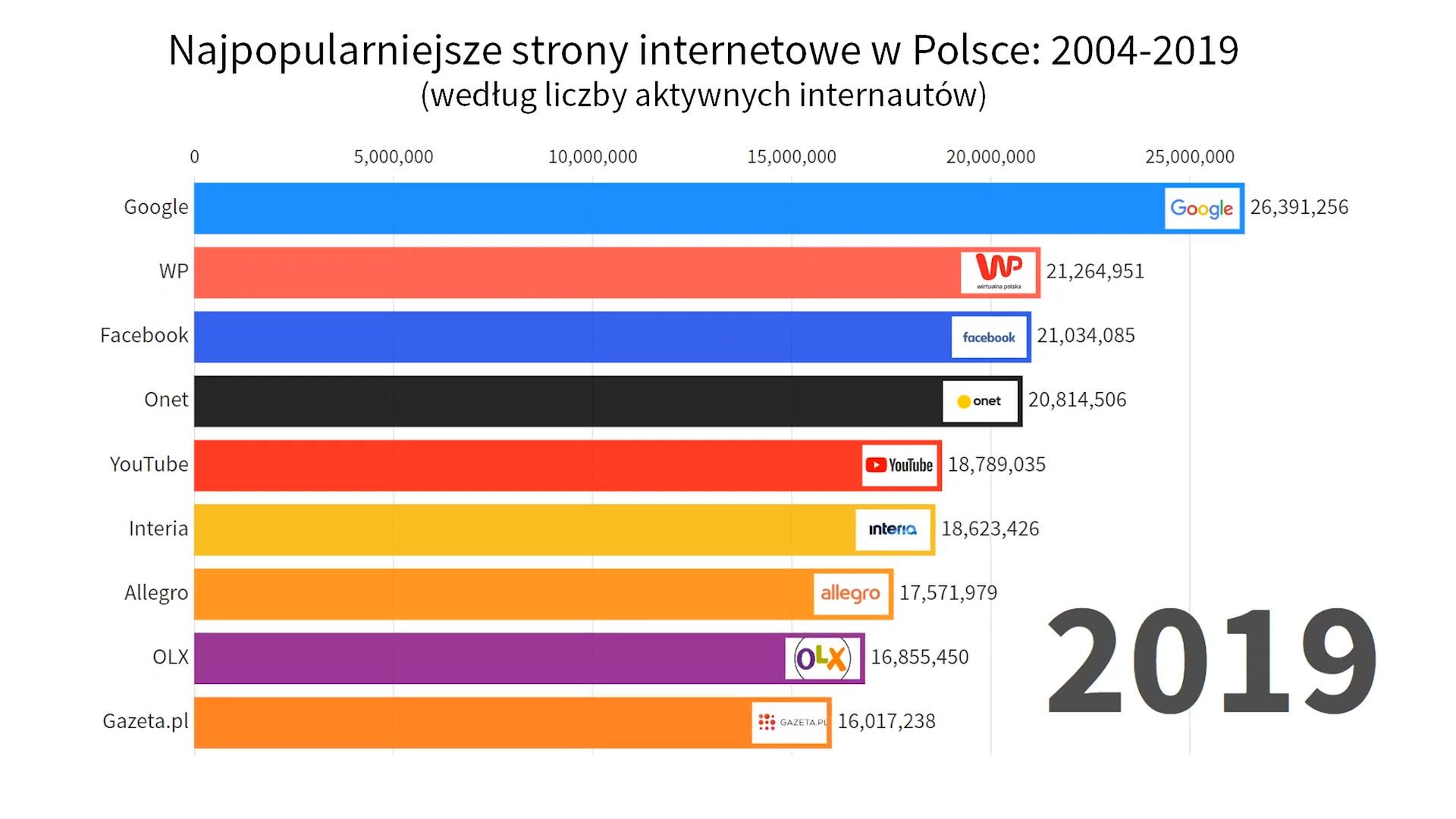 Google najpopularniejsze, na drugim miejscu podium WP