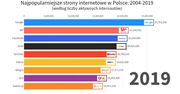 Polski internet w liczbach. Przez 15 lat sporo się zmieniło