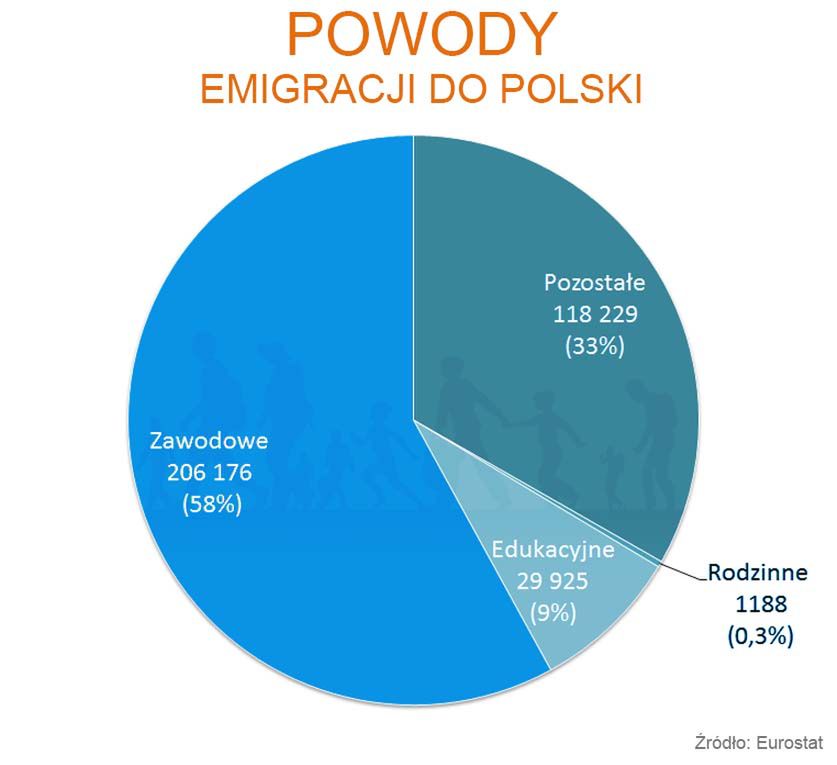 Cudzoziemcy szukają w Polsce głównie pracy