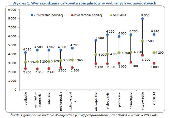 Wynagrodzenia specjalistów