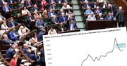 Sejm działał jak maszyna. Produkcja prawa przyspieszyła na finiszu kadencji