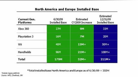 Activision mówi nam ile jest konsol oraz przedstawia prognozy na końcówkę 2009 roku i nowe tytuły