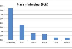 Płaca minimalna w Polsce i w innych krajach