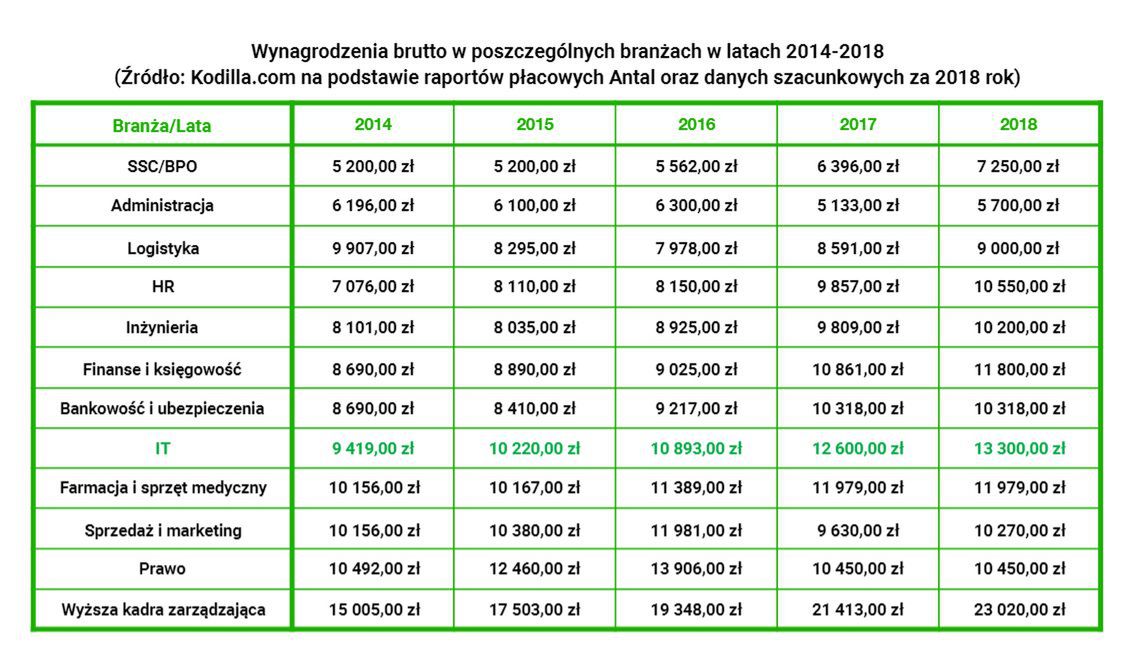 Dynamika zmian wynagrodzenia w różnych branżach 